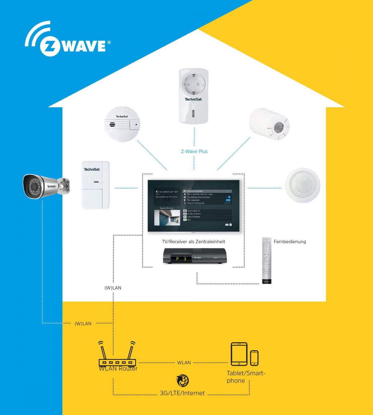 TechniSat Smart Home Sortimentswechsel und neue ZWave Geräte mit